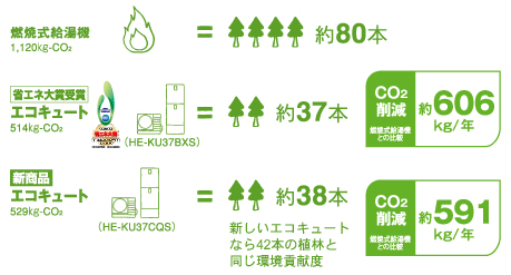 二酸化炭素排出量と、そのCO2を吸収するのに必要な森林（スギ）の数